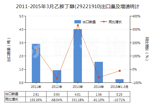 2011-2015年3月乙胺丁醇(29221910)出口量及增速統(tǒng)計 2011-2015年3月乙胺丁醇(29221910)出口量及增速統(tǒng)計